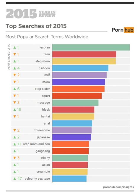 Getty Images The insights reveal the desires and habits of Americans. This year saw a huge increase in the search terms “lesbian scissoring” and “mature MILF.” “Ebony” remained the most-viewed... 
